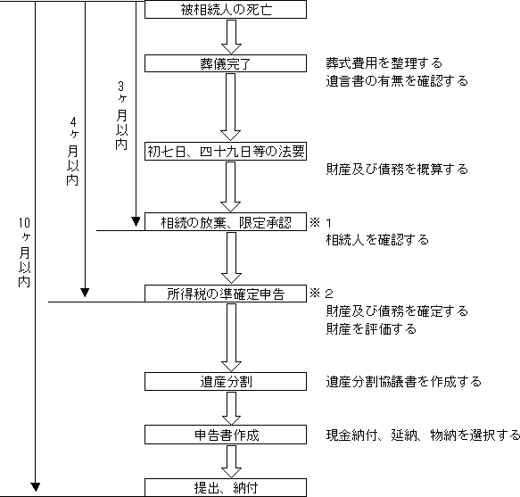 相続図